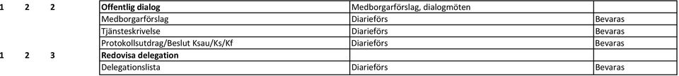 Tjänsteskrivelse Diarieförs Protokollsutdrag/Beslut