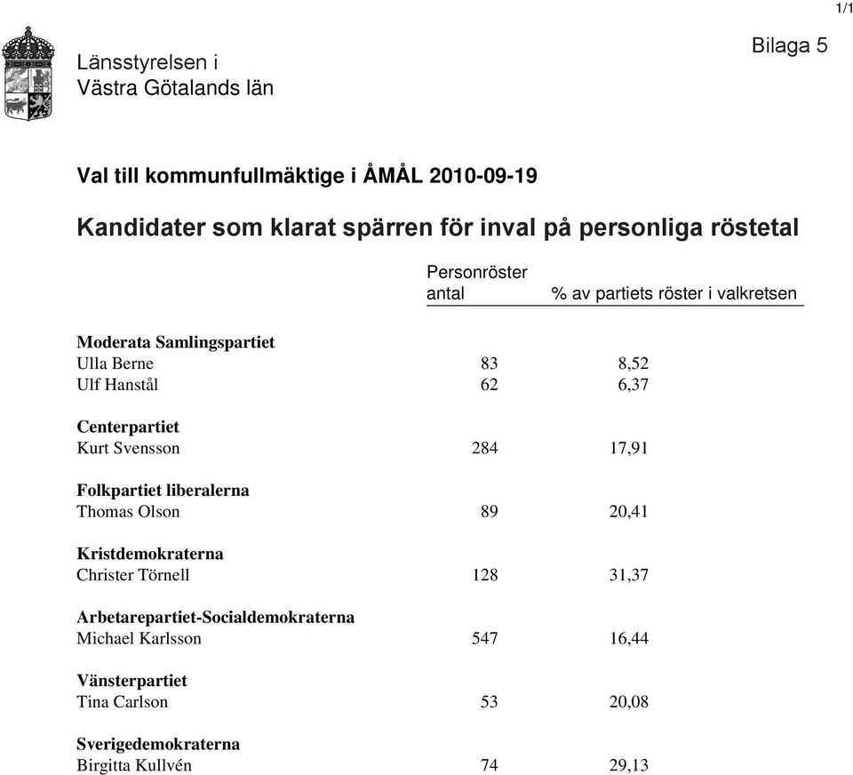 Centerpartiet Kurt Svensson 284 17,91 Folkpartiet liberalerna Thomas Olson 89 20,41 Kristdemokraterna Christer Törnell 128