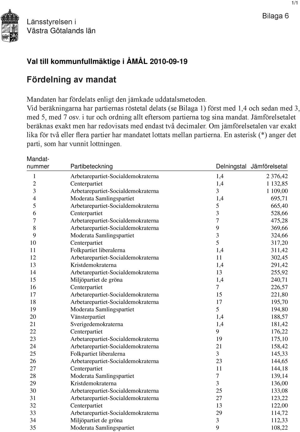 Jämförelsetalet beräknas exakt men har redovisats med endast två decimaler. Om jämförelsetalen var exakt lika för två eller flera partier har mandatet lottats mellan partierna.