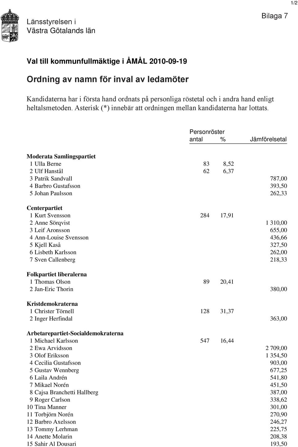 Personröster antal % Jämförelsetal Moderata Samlingspartiet 1 Ulla Berne 83 8,52 2 Ulf Hanstål 62 6,37 3 Patrik Sandvall 787,00 4 Barbro Gustafsson 393,50 5 Johan Paulsson 262,33 Centerpartiet 1 Kurt