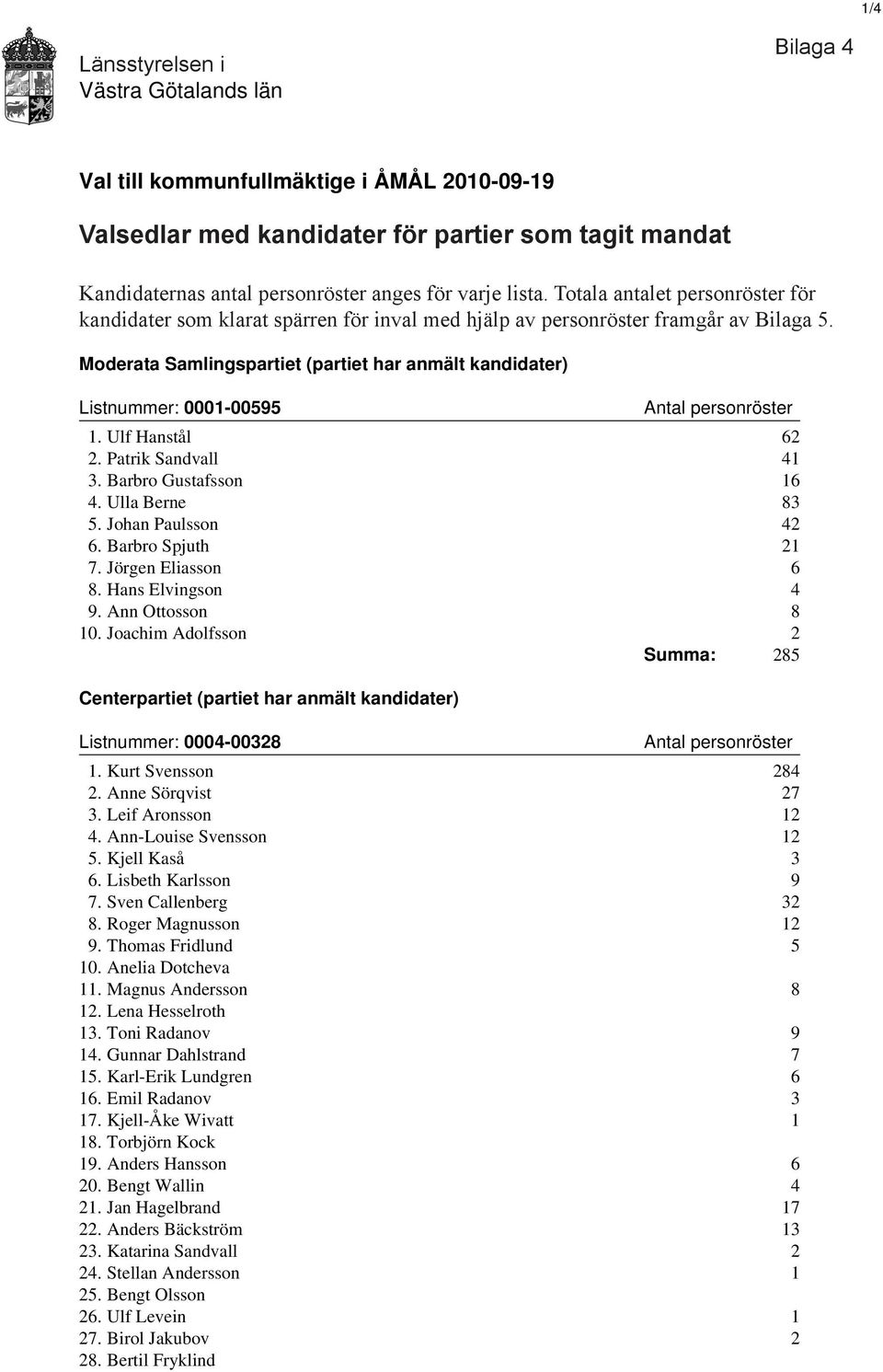 Moderata Samlingspartiet (partiet har anmält kandidater) Listnummer: 0001-00595 1. Ulf Hanstål 62 2. Patrik Sandvall 41 3. Barbro Gustafsson 16 4. Ulla Berne 83 5. Johan Paulsson 42 6.