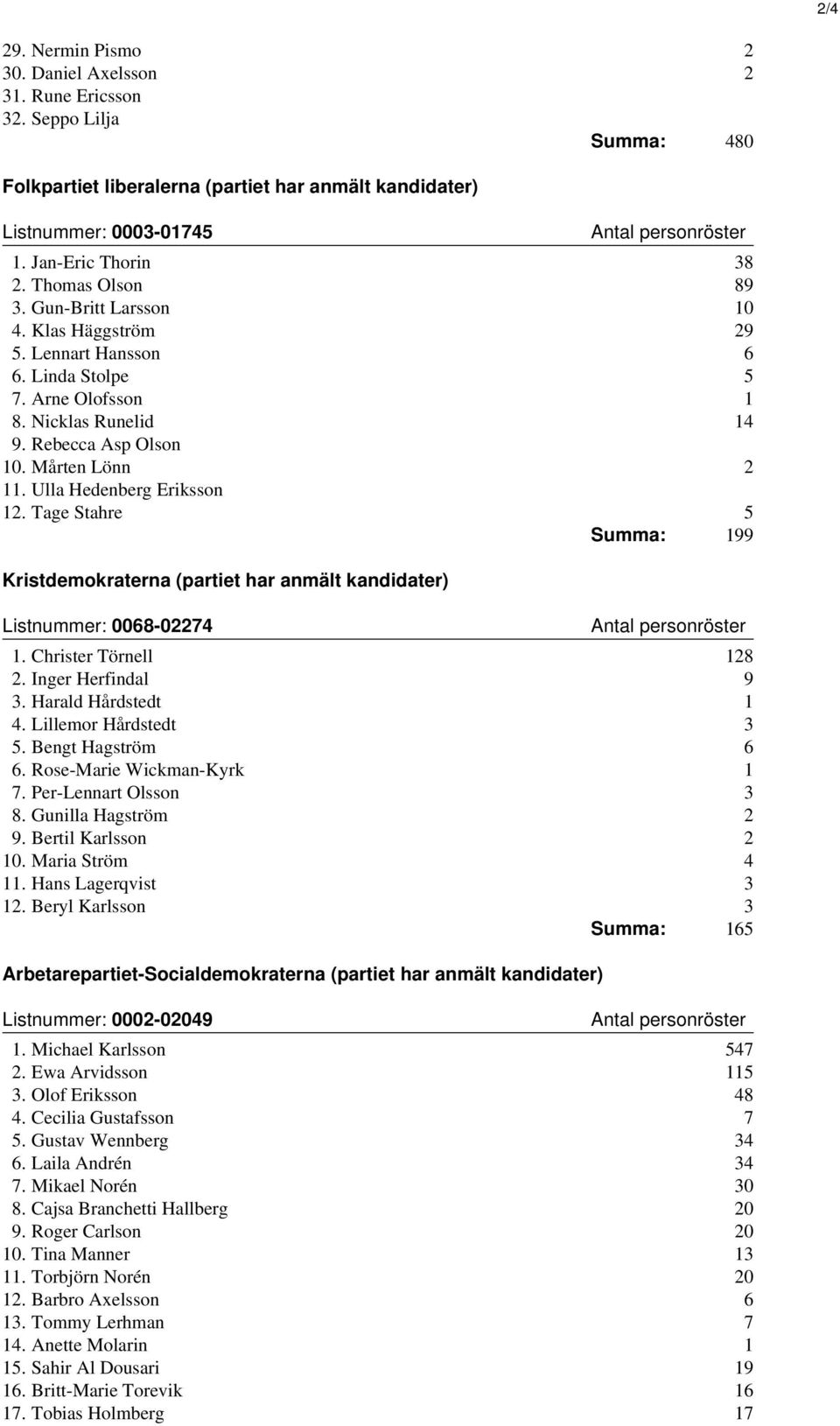 Ulla Hedenberg Eriksson 12. Tage Stahre 5 Summa: 199 Kristdemokraterna (partiet har anmält kandidater) Listnummer: 0068-02274 1. Christer Törnell 128 2. Inger Herfindal 9 3. Harald Hårdstedt 1 4.