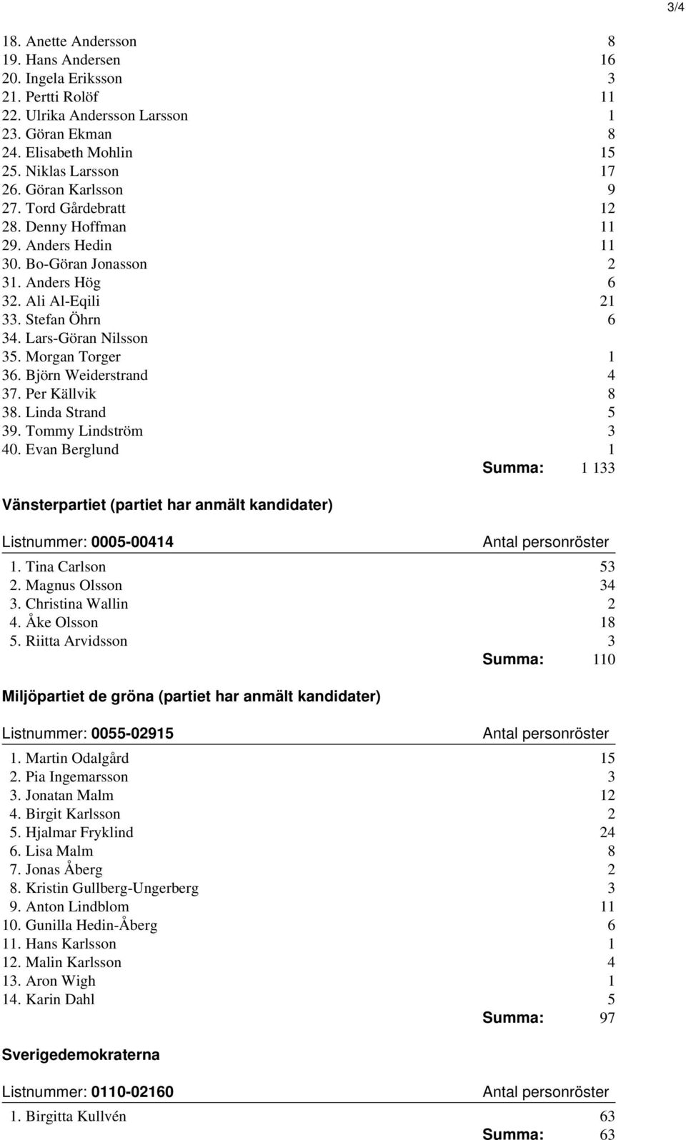 Morgan Torger 1 36. Björn Weiderstrand 4 37. Per Källvik 8 38. Linda Strand 5 39. Tommy Lindström 3 40.