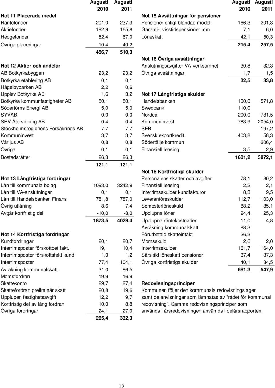 Anslutningsavgifter VA-verksamhet 30,8 32,3 AB Botkyrkabyggen 23,2 23,2 Övriga avsättningar 1,7 1,5 Botkyrka etablering AB 0,1 0,1 32,5 33,8 Hågelbyparken AB 2,2 0,6 Upplev Botkyrka AB 1,6 3,2 Not 17