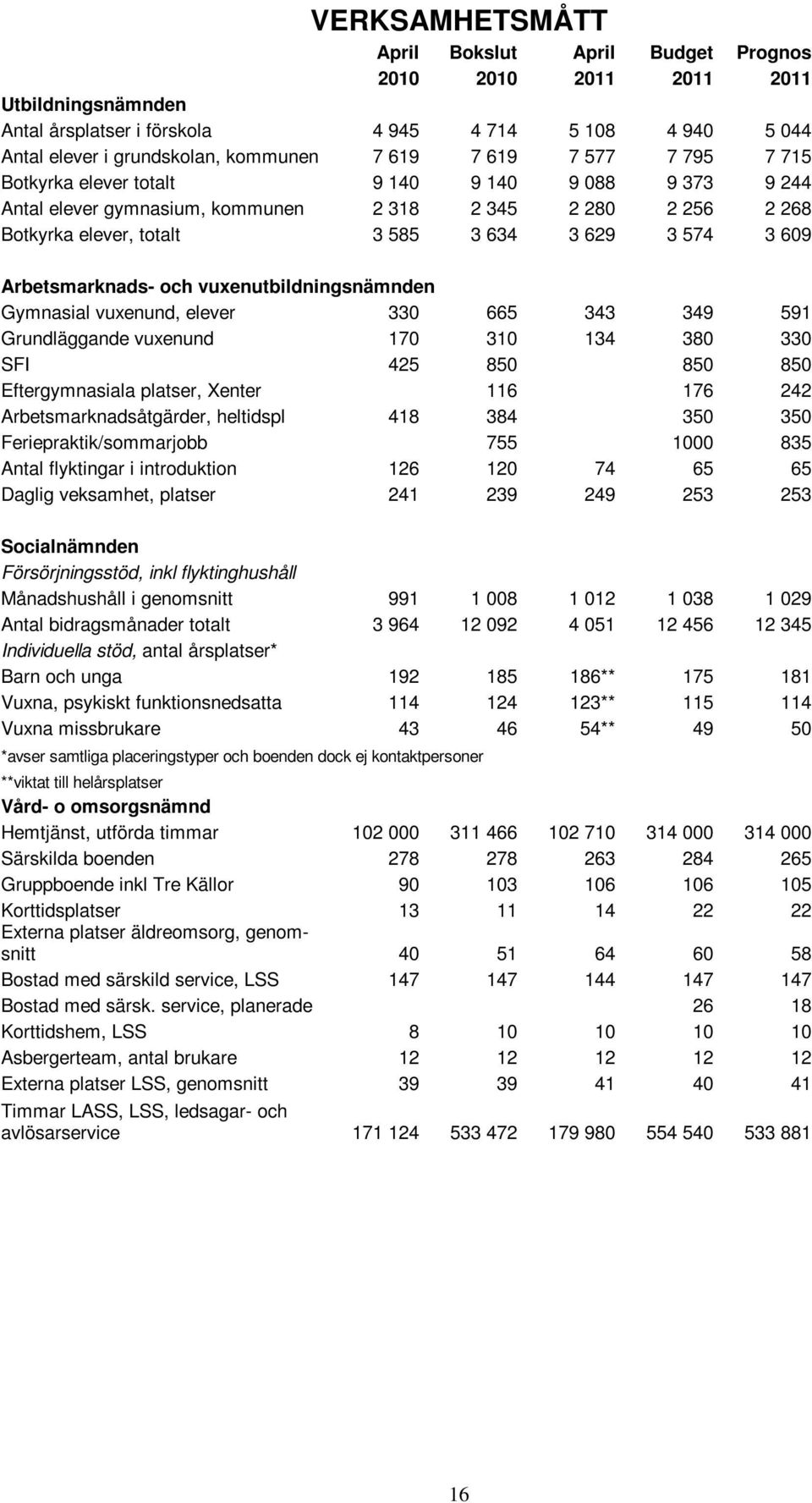 Arbetsmarknads- och vuxenutbildningsnämnden Gymnasial vuxenund, elever 330 665 343 349 591 Grundläggande vuxenund 170 310 134 380 330 SFI 425 850 850 850 Eftergymnasiala platser, Xenter 116 176 242