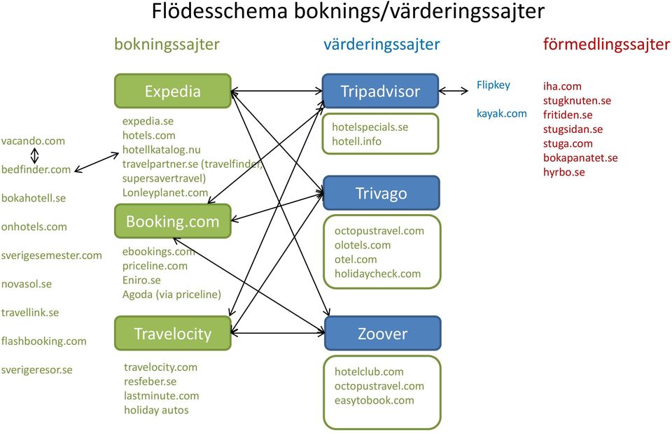com priceline.com Eniro.se Agoda (via priceline) Travelocity Tripadvisor hotelspecials.se hotell.info Trivago octopustravel.com olotels.com otel.com holidaycheck.