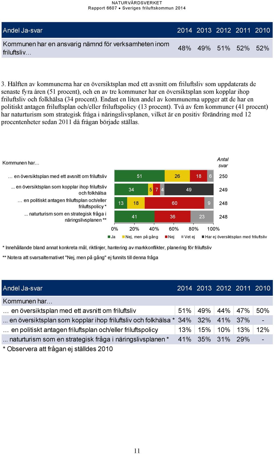 och folkhälsa (34 procent). Endast en liten andel av kommunerna uppger att de har en politiskt antagen friluftsplan och/eller friluftspolicy (13 procent).