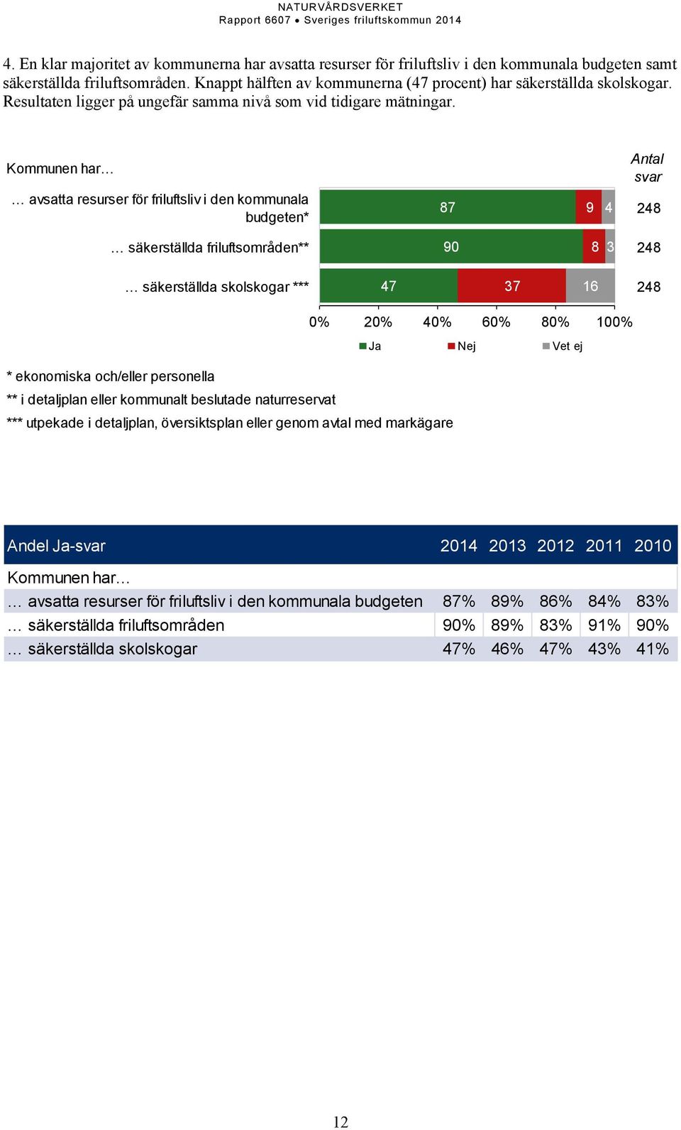 Kommunen har avsatta resurser för friluftsliv i den kommunala budgeten* 87 9 4 Antal svar 248 säkerställda friluftsområden** 90 8 3 248 säkerställda skolskogar *** 47 37 16 248 0% 20% 40% 60% 80%