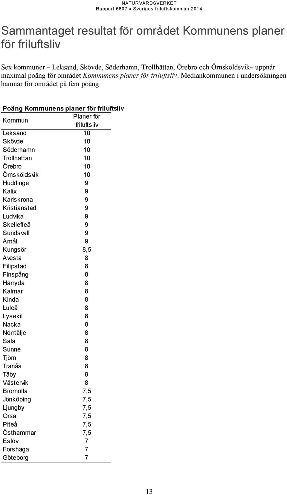 Poäng Kommunens planer för friluftsliv Kommun Planer för friluftsliv Leksand 10 Skövde 10 Söderhamn 10 Trollhättan 10 Örebro 10 Örnsköldsvik 10 Huddinge 9 Kalix 9 Karlskrona 9 Kristianstad 9