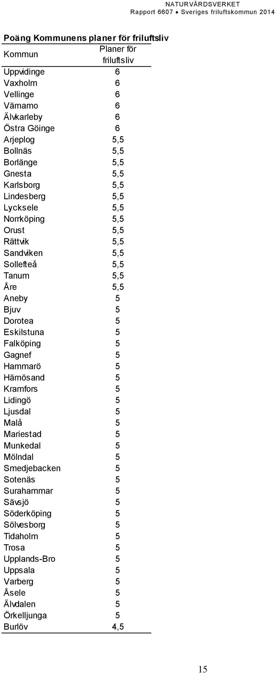 Aneby 5 Bjuv 5 Dorotea 5 Eskilstuna 5 Falköping 5 Gagnef 5 Hammarö 5 Härnösand 5 Kramfors 5 Lidingö 5 Ljusdal 5 Malå 5 Mariestad 5 Munkedal 5 Mölndal 5