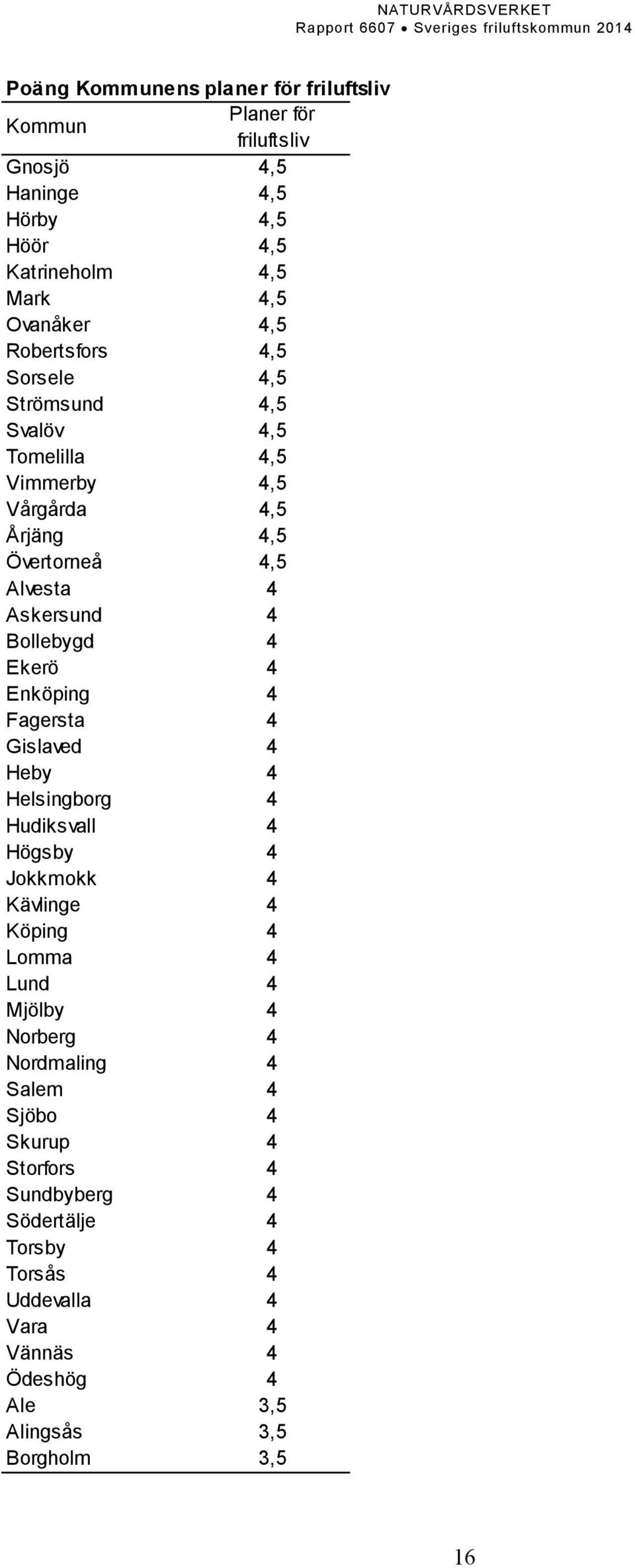 Ekerö 4 Enköping 4 Fagersta 4 Gislaved 4 Heby 4 Helsingborg 4 Hudiksvall 4 Högsby 4 Jokkmokk 4 Kävlinge 4 Köping 4 Lomma 4 Lund 4 Mjölby 4 Norberg 4