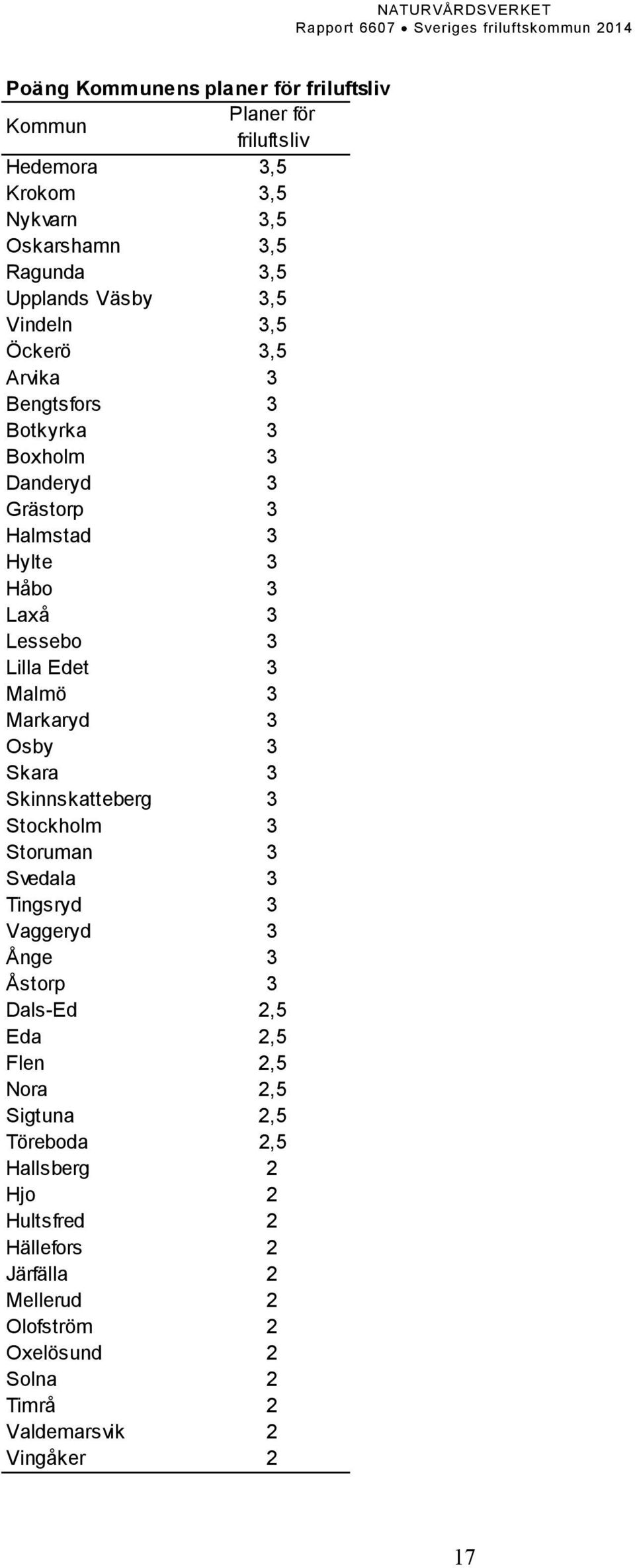 Markaryd 3 Osby 3 Skara 3 Skinnskatteberg 3 Stockholm 3 Storuman 3 Svedala 3 Tingsryd 3 Vaggeryd 3 Ånge 3 Åstorp 3 Dals-Ed 2,5 Eda 2,5 Flen 2,5 Nora 2,5