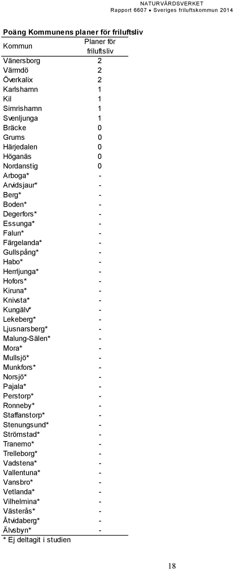 Kiruna* - Knivsta* - Kungälv* - Lekeberg* - Ljusnarsberg* - Malung-Sälen* - Mora* - Mullsjö* - Munkfors* - Norsjö* - Pajala* - Perstorp* - Ronneby* - Staffanstorp* -