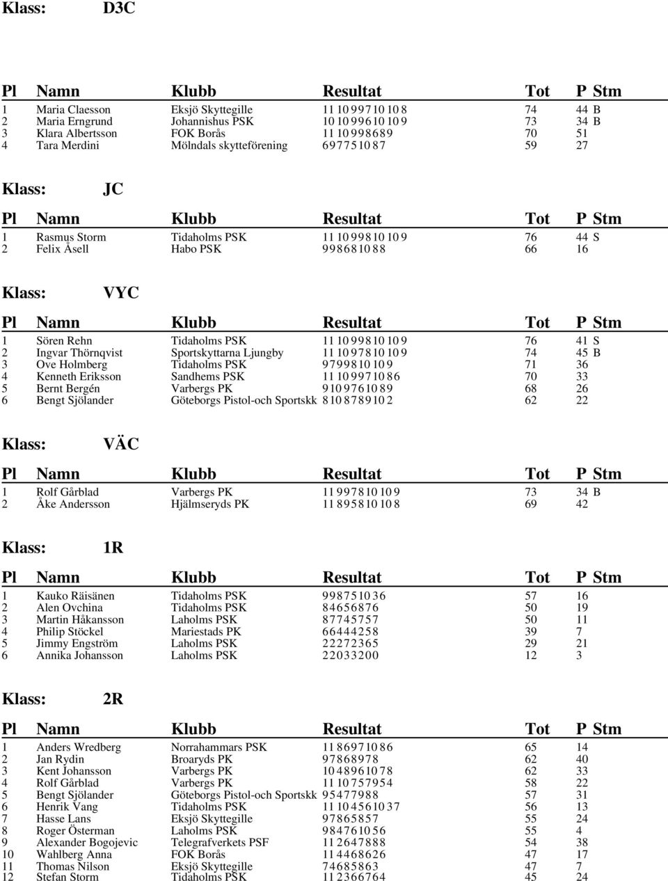 Thörnqvist Sportskyttarna Ljungby 11 10 97810 10 9 74 45 B 3 Ove Holmberg Tidaholms PSK 9799810 10 9 71 36 4 Kenneth Eriksson Sandhems PSK 11 10 99710 86 70 33 5 Bernt Bergén 910 97610 89 68 26 6