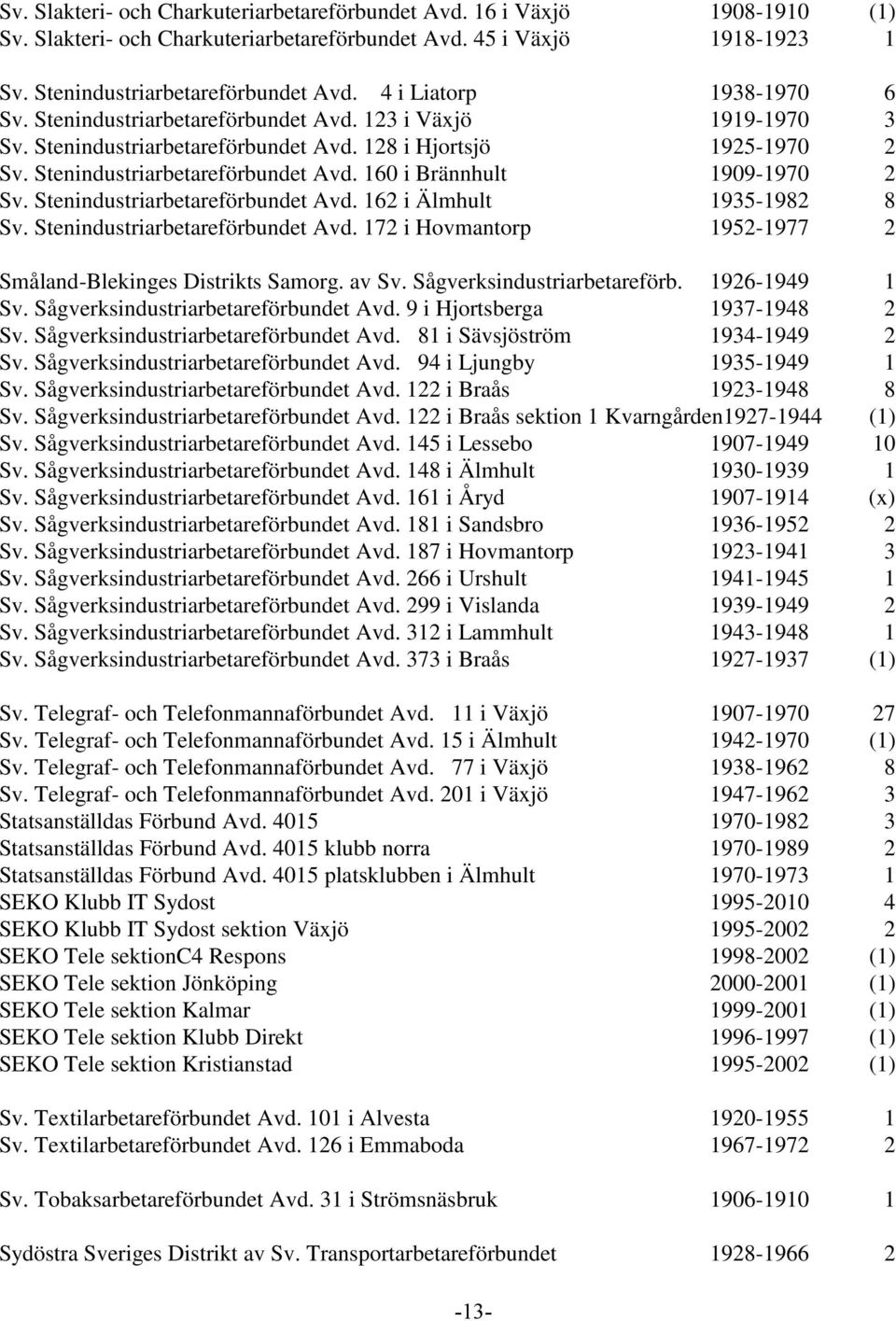 Stenindustriarbetareförbundet Avd. 162 i Älmhult 1935-1982 8 Sv. Stenindustriarbetareförbundet Avd. 172 i Hovmantorp 1952-1977 2 Småland-Blekinges Distrikts Samorg. av Sv.