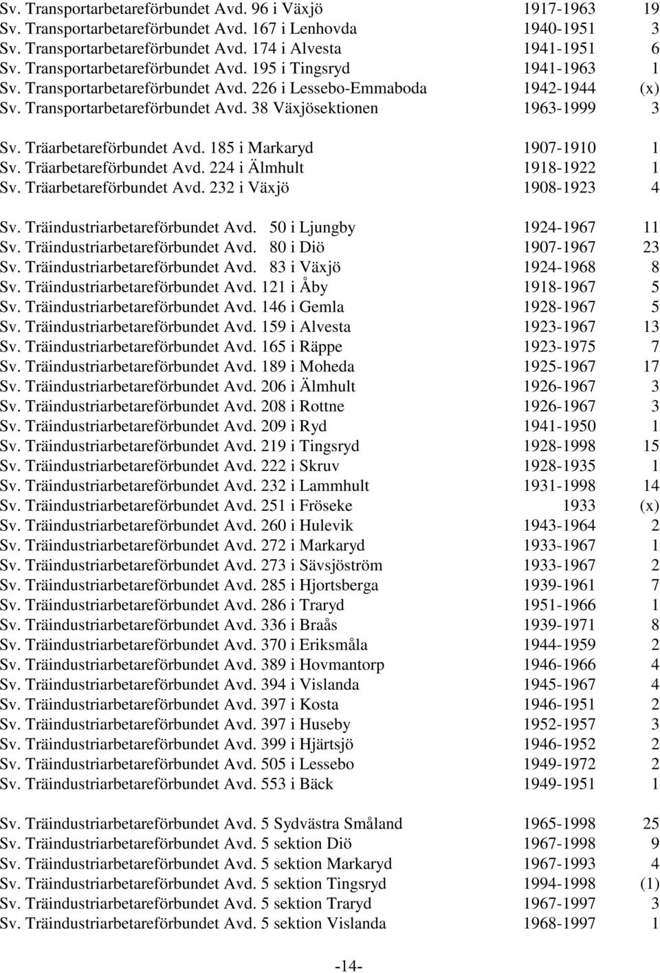 Träarbetareförbundet Avd. 185 i Markaryd 1907-1910 1 Sv. Träarbetareförbundet Avd. 224 i Älmhult 1918-1922 1 Sv. Träarbetareförbundet Avd. 232 i Växjö 1908-1923 4 Sv. Träindustriarbetareförbundet Avd.