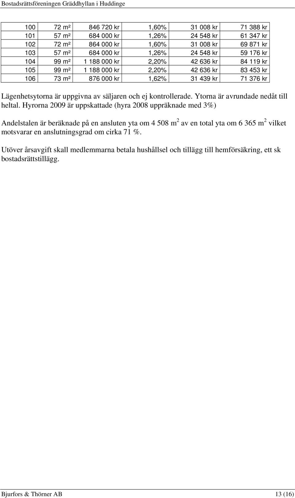 kontrollerade. Ytorna är avrundade nedåt till heltal.