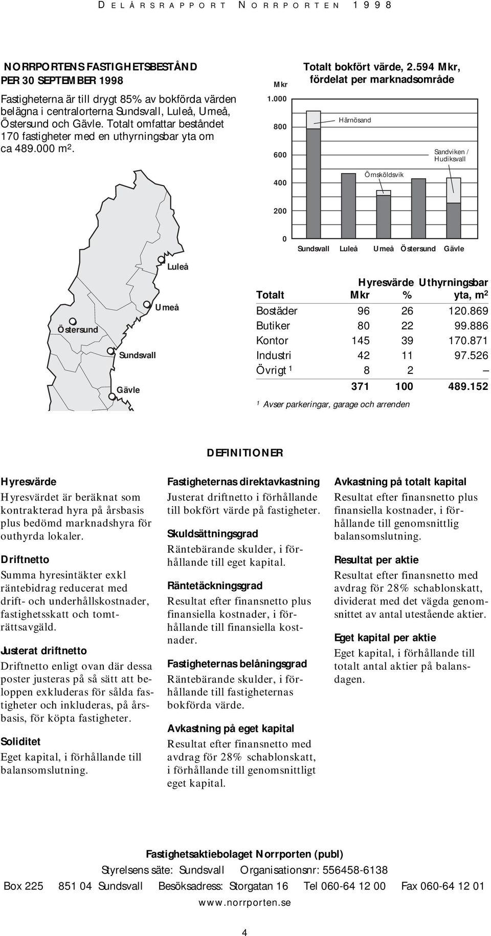594 Mkr, fördelat per marknadsområde Härnösand Örnsköldsvik Sandviken / Hudiksvall 200 0 Sundsvall Luleå Umeå Östersund Gävle Östersund Luleå Umeå Sundsvall Gävle Hyresvärde Uthyrningsbar Totalt Mkr
