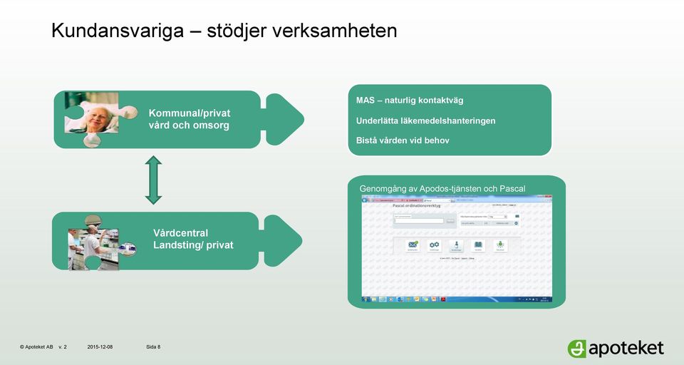 läkemedelshanteringen Bistå vården vid behov Genomgång av