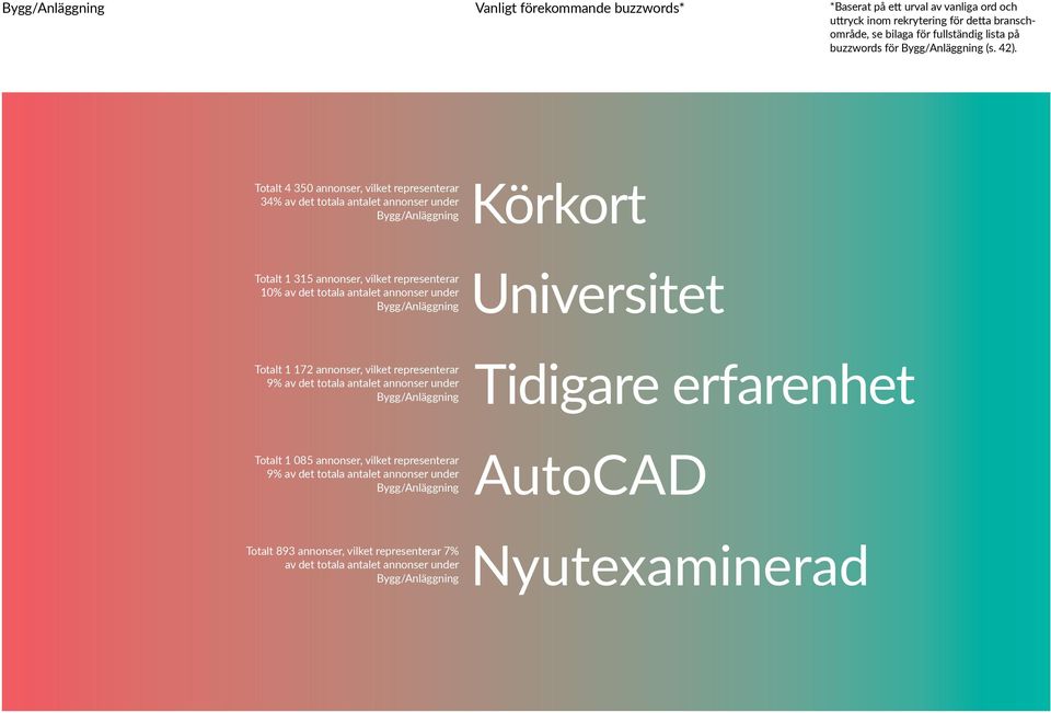 Totalt 4 350 annonser, vilket representerar 34% av det totala antalet annonser under Bygg/Anläggning Totalt 1 315 annonser, vilket representerar 10% av det totala antalet annonser under