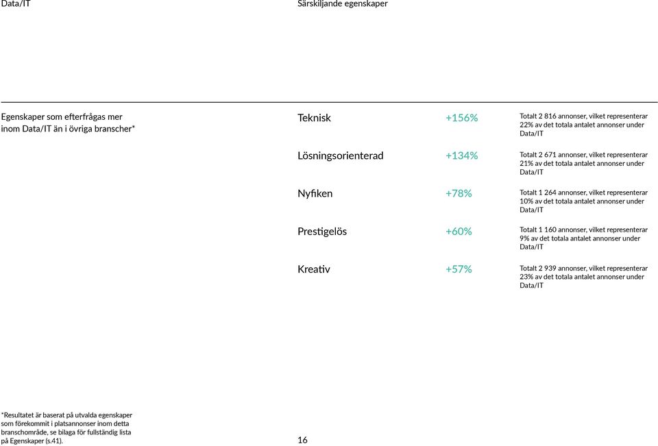 totala antalet annonser under Data/IT Prestigelös +60% Totalt 1 160 annonser, vilket representerar 9% av det totala antalet annonser under Data/IT Kreativ +57% Totalt 2 939 annonser, vilket