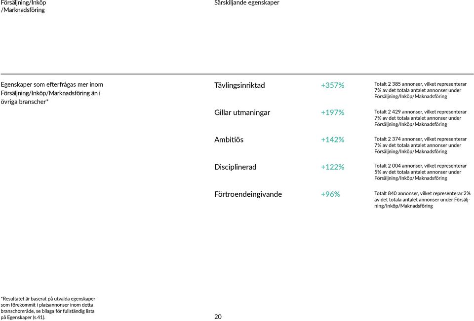 under Försäljning/Inköp/Maknadsföring Ambitiös +142% Totalt 2 374 annonser, vilket representerar 7% av det totala antalet annonser under Försäljning/Inköp/Maknadsföring Disciplinerad +122% Totalt 2