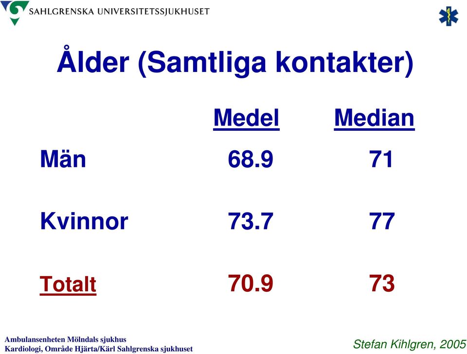 Median Män 68.
