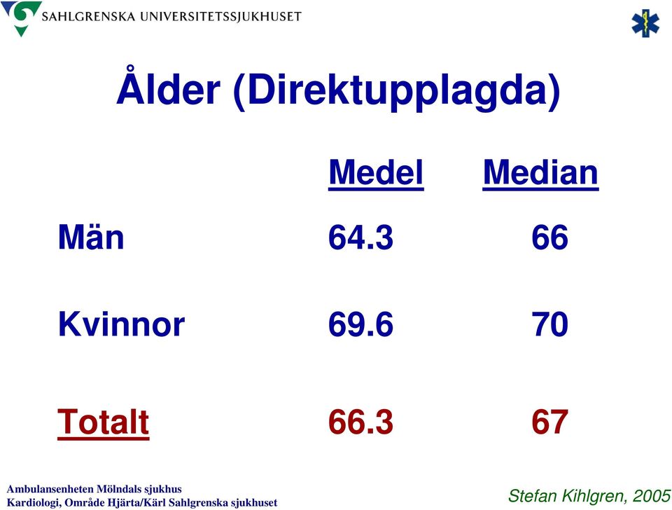 Medel Median Män 64.