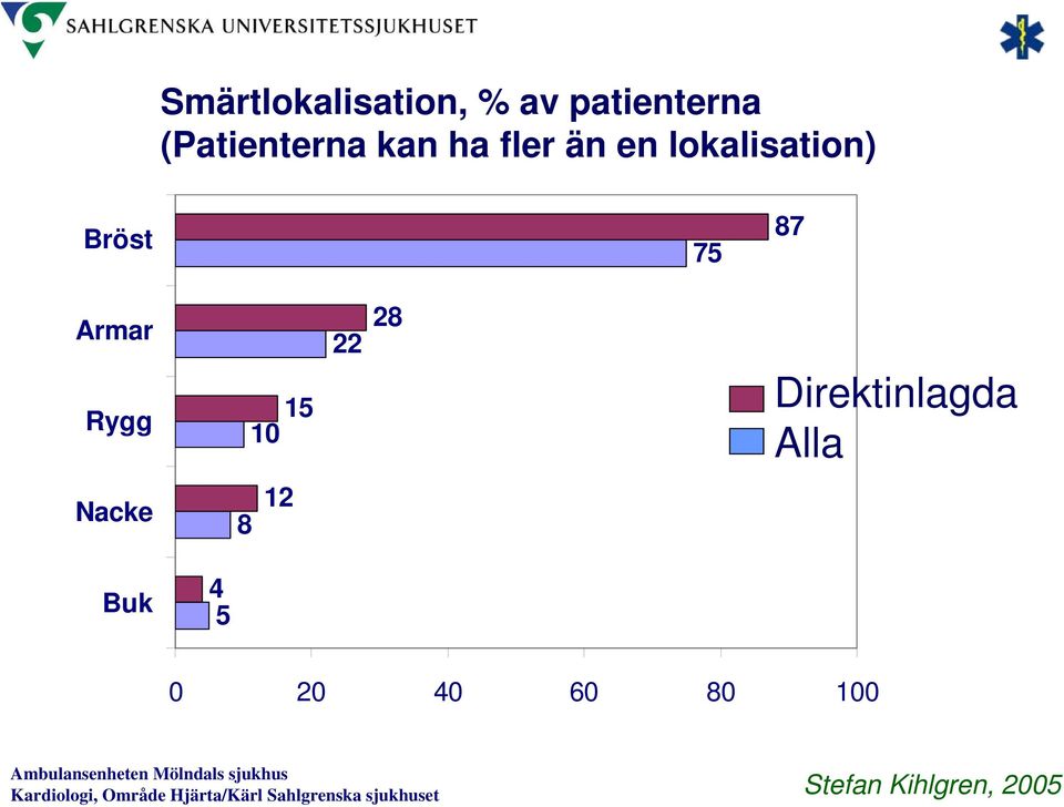 lokalisation) Bröst 75 87 Armar Rygg 15 10