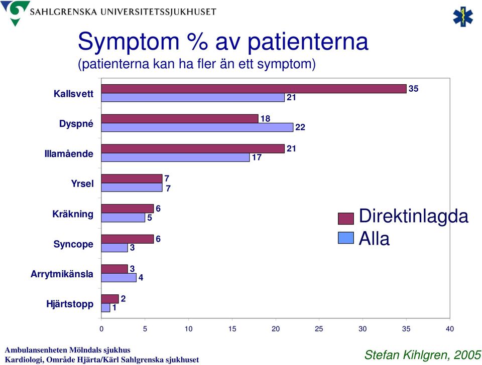 22 Yrsel 7 7 Kräkning Syncope 3 5 6 6 Direktinlagda