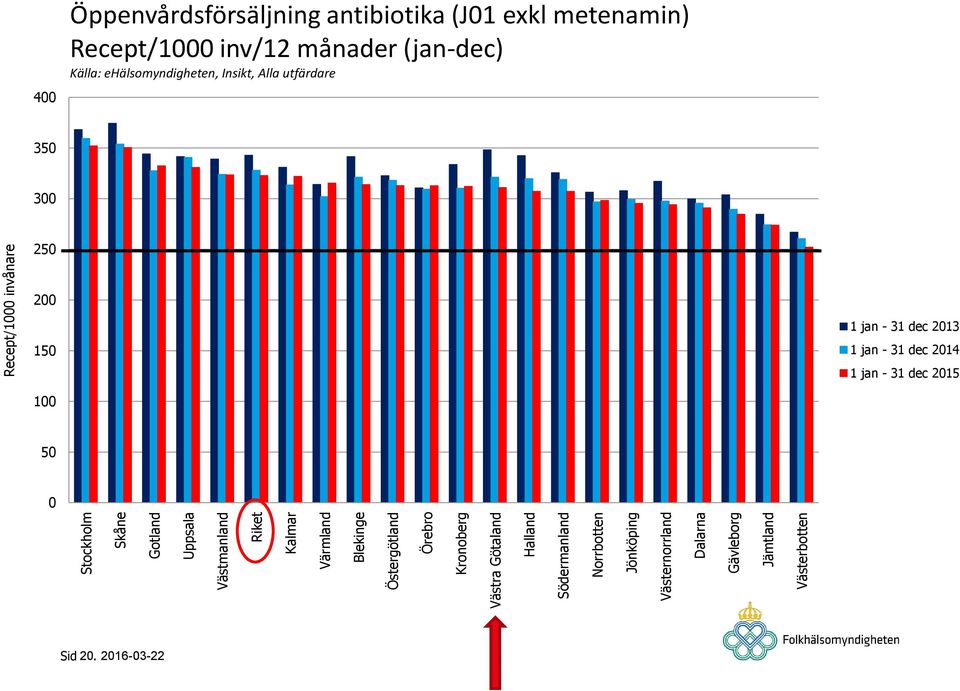 Öppenvårdsförsäljning antibiotika (J01 exkl metenamin) Recept/1000 inv/12 månader (jan-dec) Källa: ehälsomyndigheten,
