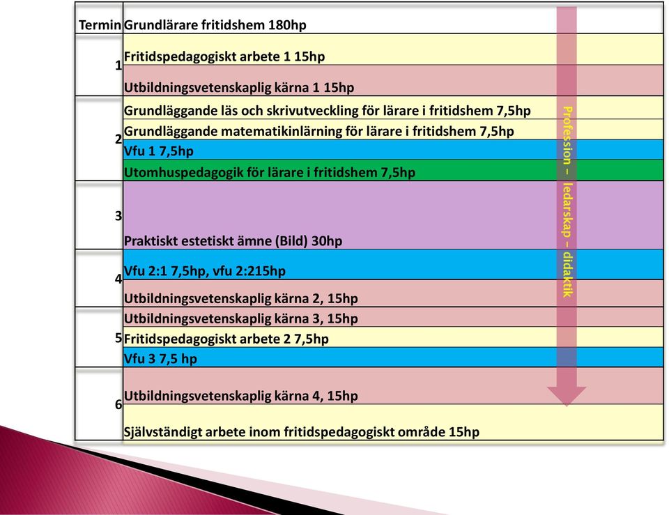 Praktiskt estetiskt ämne (Bild) 30hp Vfu 2:1 7,5hp, vfu 2:215hp 4 Utbildningsvetenskaplig kärna 2, 15hp Utbildningsvetenskaplig kärna 3, 15hp 5