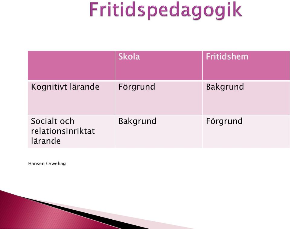 Socialt och relationsinriktat