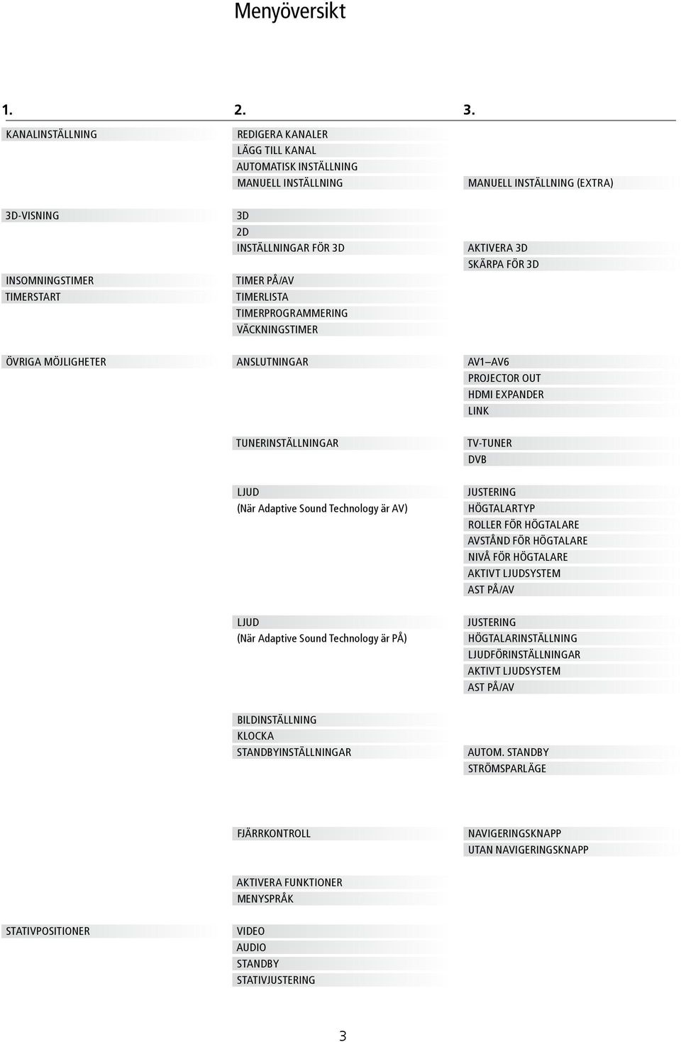 TIMERLISTA TIMERPROGRAMMERING VÄCKNINGSTIMER AKTIVERA 3D SKÄRPA FÖR 3D ÖVRIGA MÖJLIGHETER ANSLUTNINGAR AV1 AV6 PROJECTOR OUT HDMI EXPANDER LINK TUNERINSTÄLLNINGAR TV-TUNER DVB LJUD (När Adaptive