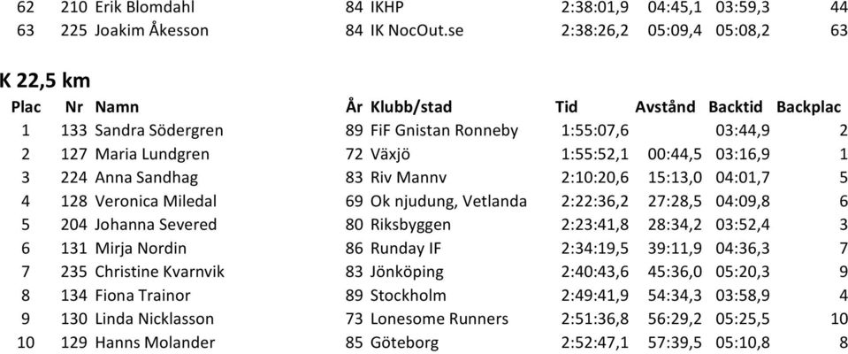 Sandhag 83 Riv Mannv 2:10:20,6 15:13,0 04:01,7 5 4 128 Veronica Miledal 69 Ok njudung, Vetlanda 2:22:36,2 27:28,5 04:09,8 6 5 204 Johanna Severed 80 Riksbyggen 2:23:41,8 28:34,2 03:52,4 3 6 131