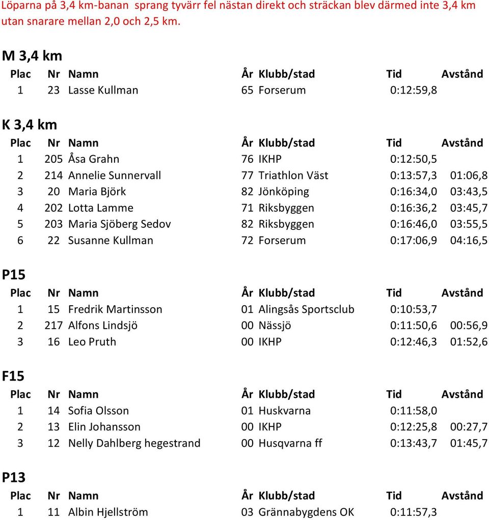 03:43,5 4 202 Lotta Lamme 71 Riksbyggen 0:16:36,2 03:45,7 5 203 Maria Sjöberg Sedov 82 Riksbyggen 0:16:46,0 03:55,5 6 22 Susanne Kullman 72 Forserum 0:17:06,9 04:16,5 P15 1 15 Fredrik Martinsson 01