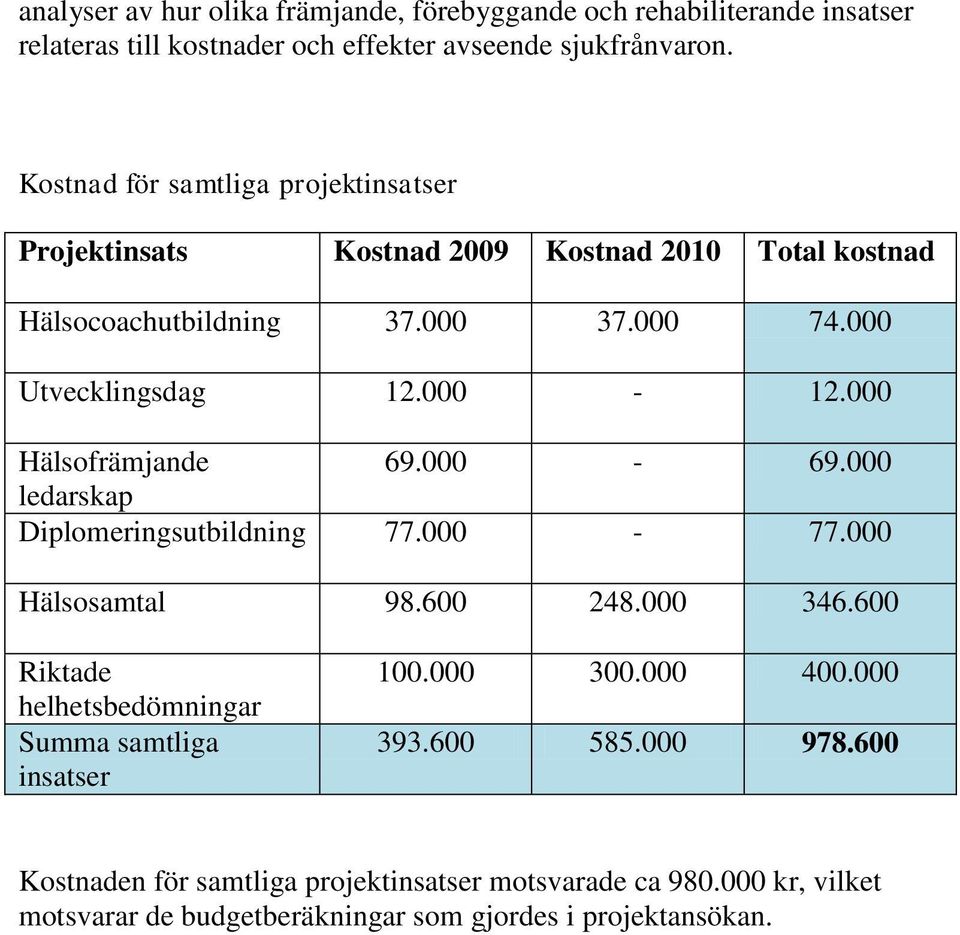 000 Hälsofrämjande 69.000-69.000 ledarskap Diplomeringsutbildning 77.000-77.000 Hälsosamtal 98.600 248.000 346.