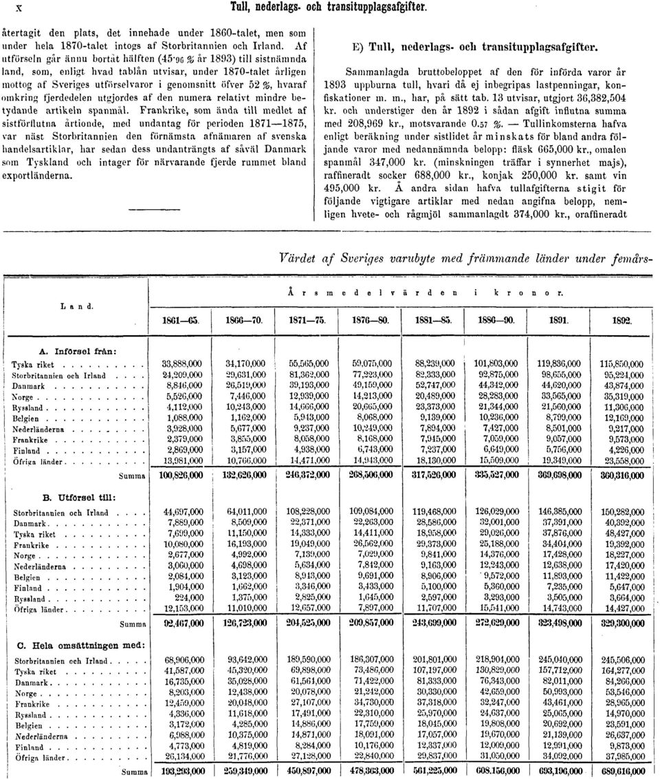 Af utförseln går ännu bortåt hälften (45 - oo % år 1893) till sistnämnda land, som, enligt h vad tablån utvisar, under 1870-talet årligen mottog af Sveriges utförselvaror i genomsnitt öfver 52 %,