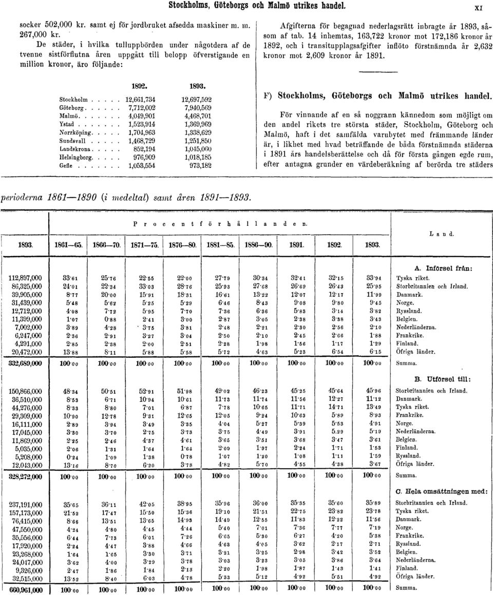 1893, såsom af tab. 14 inhemtas, 163,722 kronor mot 172,186 kronor år 1892, och i transitupplagsafgifter inflöto förstnämnda år 2,632 kronor mot 2,609 kronor år 1891.