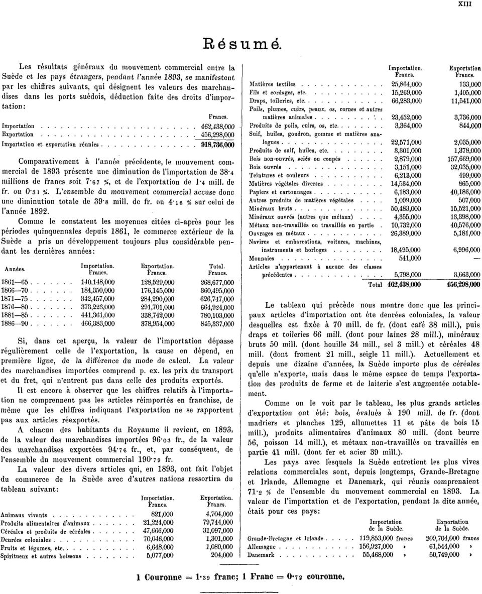 Comparativement à l'année précédente, le mouvement commercial de 1893 présente une diminution de l'importation de 38-4 millions de francs soit 7-67 %, et de l'exportation de 1-4 mill. de fr. ou O31 %.