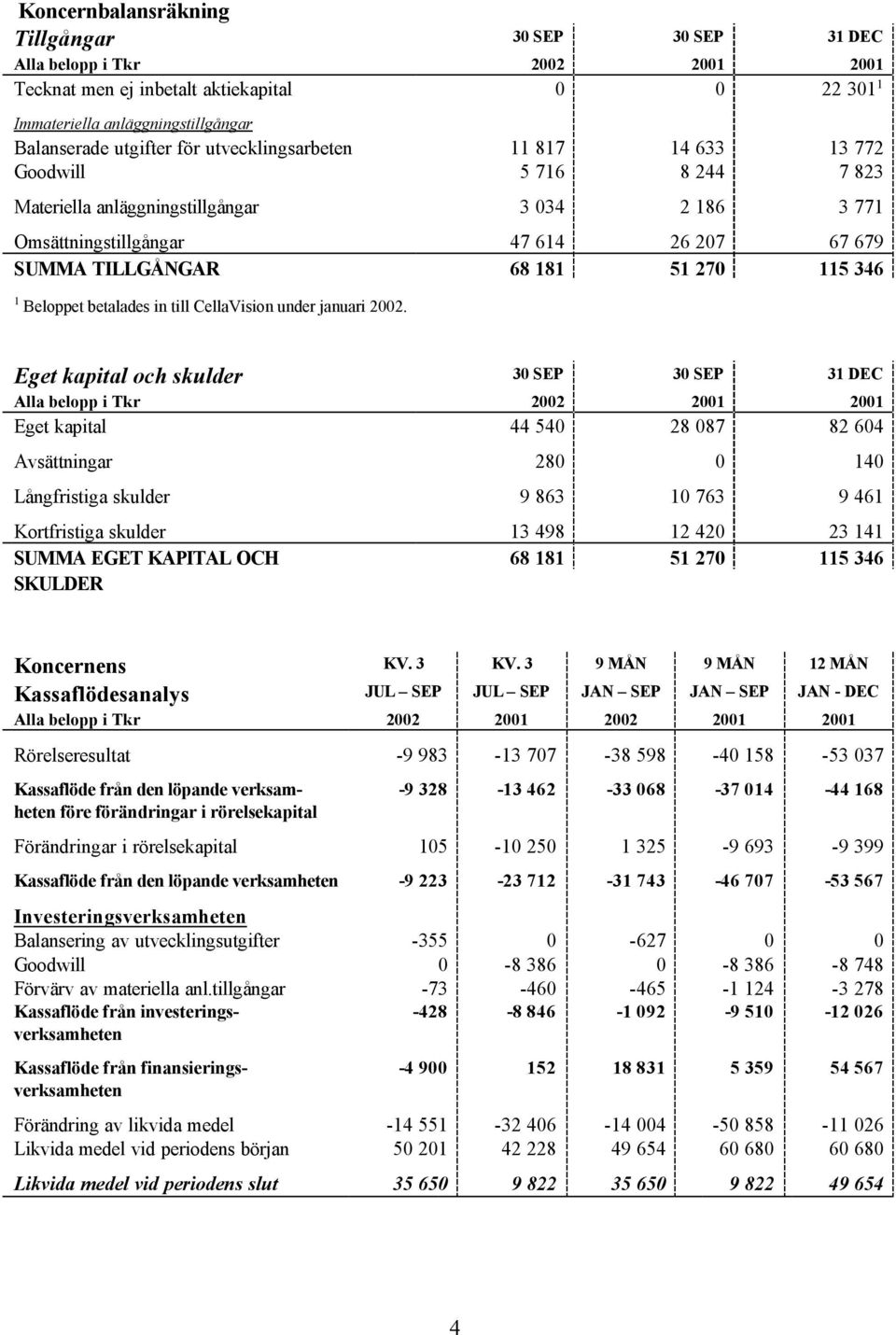 1 Beloppet betalades in till CellaVision under januari 2002.