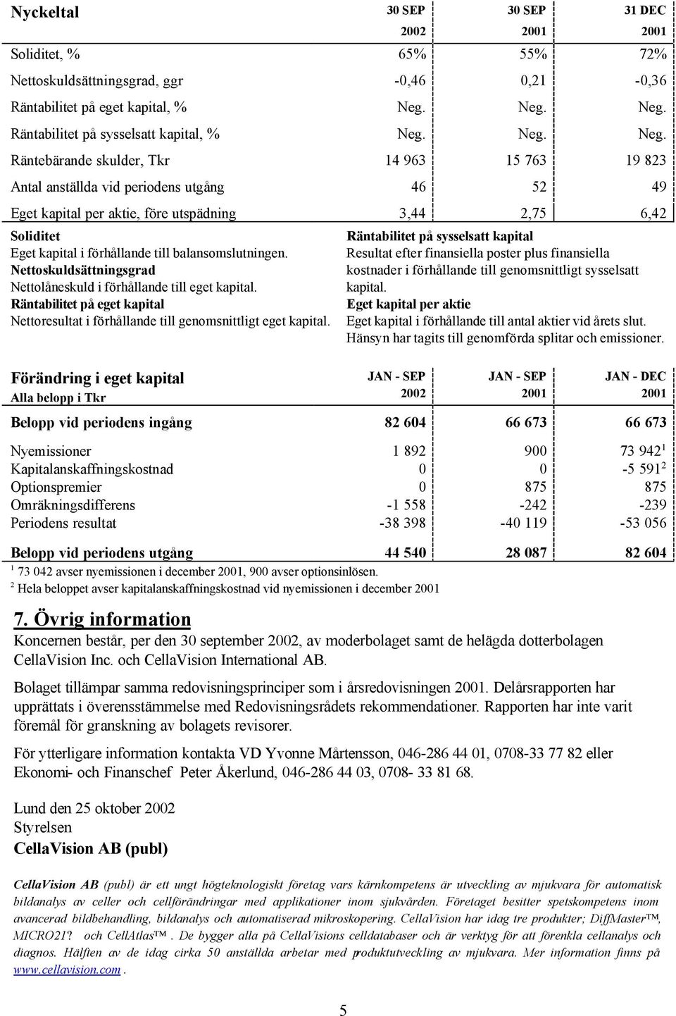 Räntebärande skulder, Tkr 14 963 15 763 19 823 Antal anställda vid periodens utgång 46 52 49 Eget kapital per aktie, före utspädning 3,44 2,75 6,42 Soliditet Eget kapital i förhållande till