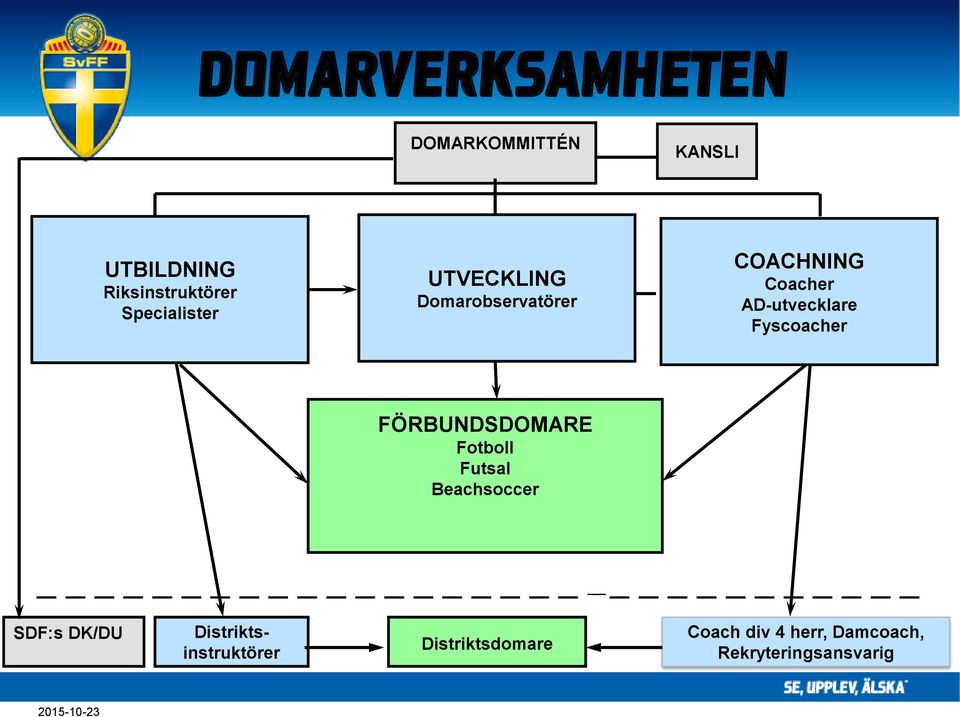 AD-utvecklare Fyscoacher FÖRBUNDSDOMARE Fotboll Futsal Beachsoccer _ SDF:s