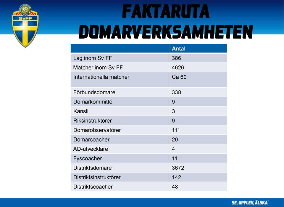 Kansli 3 Riksinstruktörer 9 Domarobservatörer 111 Domarcoacher 20