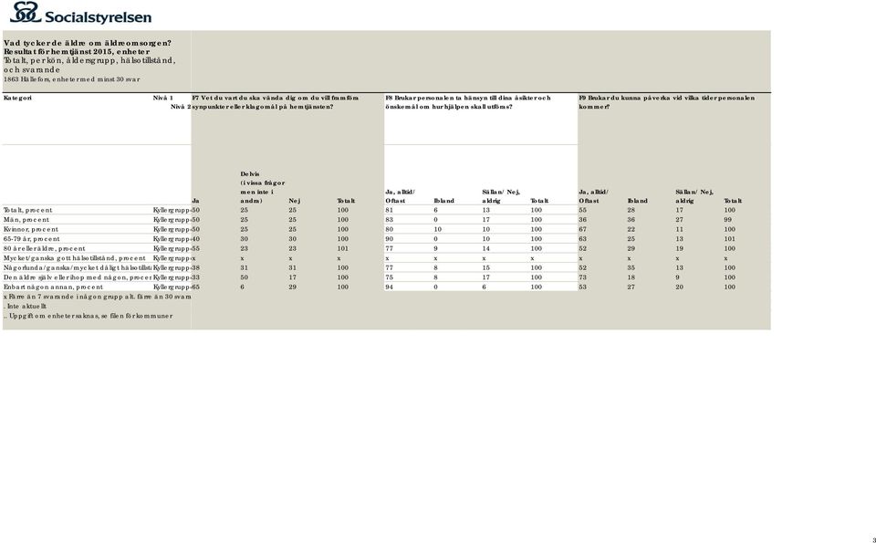Delvis (i vissa frågor men inte i Ja andra) Nej Totalt Oftast Ibland aldrig Totalt Oftast Ibland aldrig Totalt Kyllergruppe5 5 5 6 3 55 7 Kyllergruppe5 5 5 3 7 36 36 7 Kyllergruppe5 5 5 67 65-7 år,