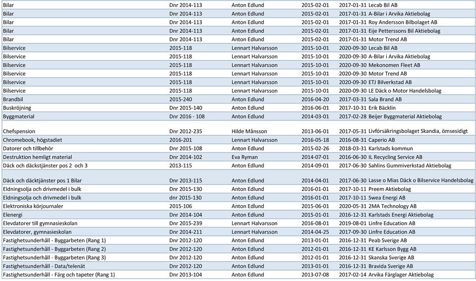 Bilservice 2015-118 Lennart Halvarsson 2015-10-01 2020-09-30 Lecab Bil AB Bilservice 2015-118 Lennart Halvarsson 2015-10-01 2020-09-30 A-Bilar i Arvika Aktiebolag Bilservice 2015-118 Lennart