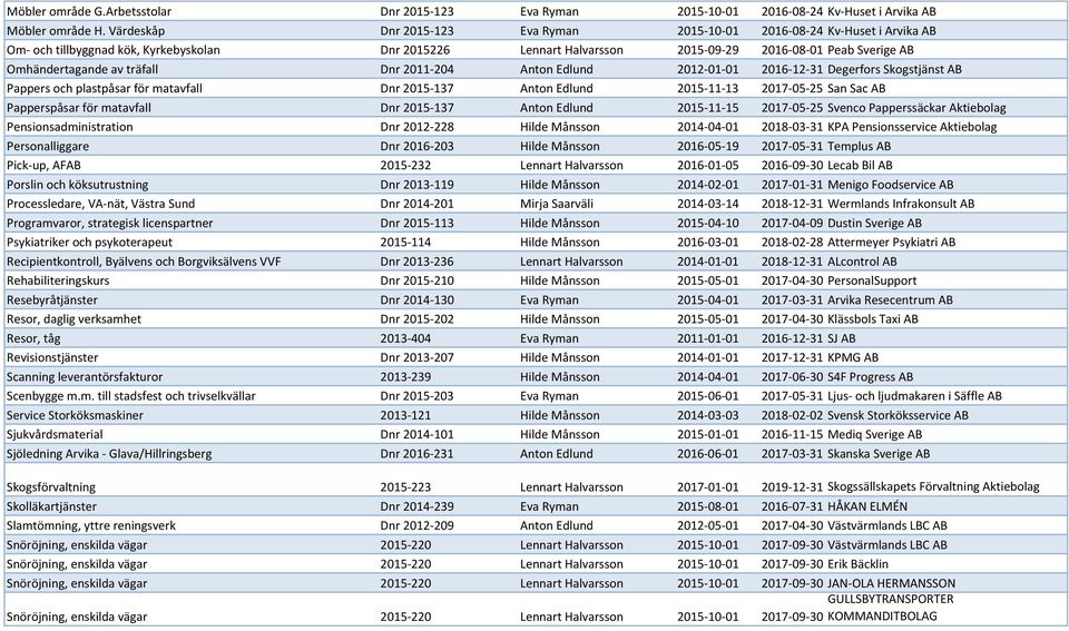 av träfall Dnr 2011-204 Anton Edlund 2012-01-01 2016-12-31 Degerfors Skogstjänst AB Pappers och plastpåsar för matavfall Dnr 2015-137 Anton Edlund 2015-11-13 2017-05-25 San Sac AB Papperspåsar för