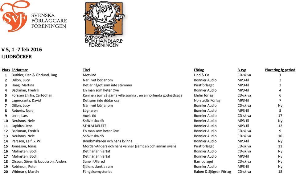 Det som inte dödar oss Norstedts Förlag MP3 fil 7 7 Dillon, Lucy När livet börjar om Bonnier Audio CD skiva Ny 8 Roberts, Nora Lögnaren Bonnier Audio MP3 fil 5 9 Lerin, Lars Axels tid Bonnier Audio