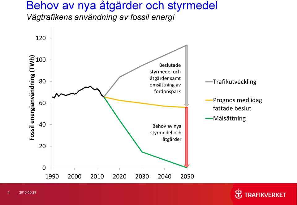 samt omsättning av fordonspark Behov av nya styrmedel och åtgärder Trafikutveckling