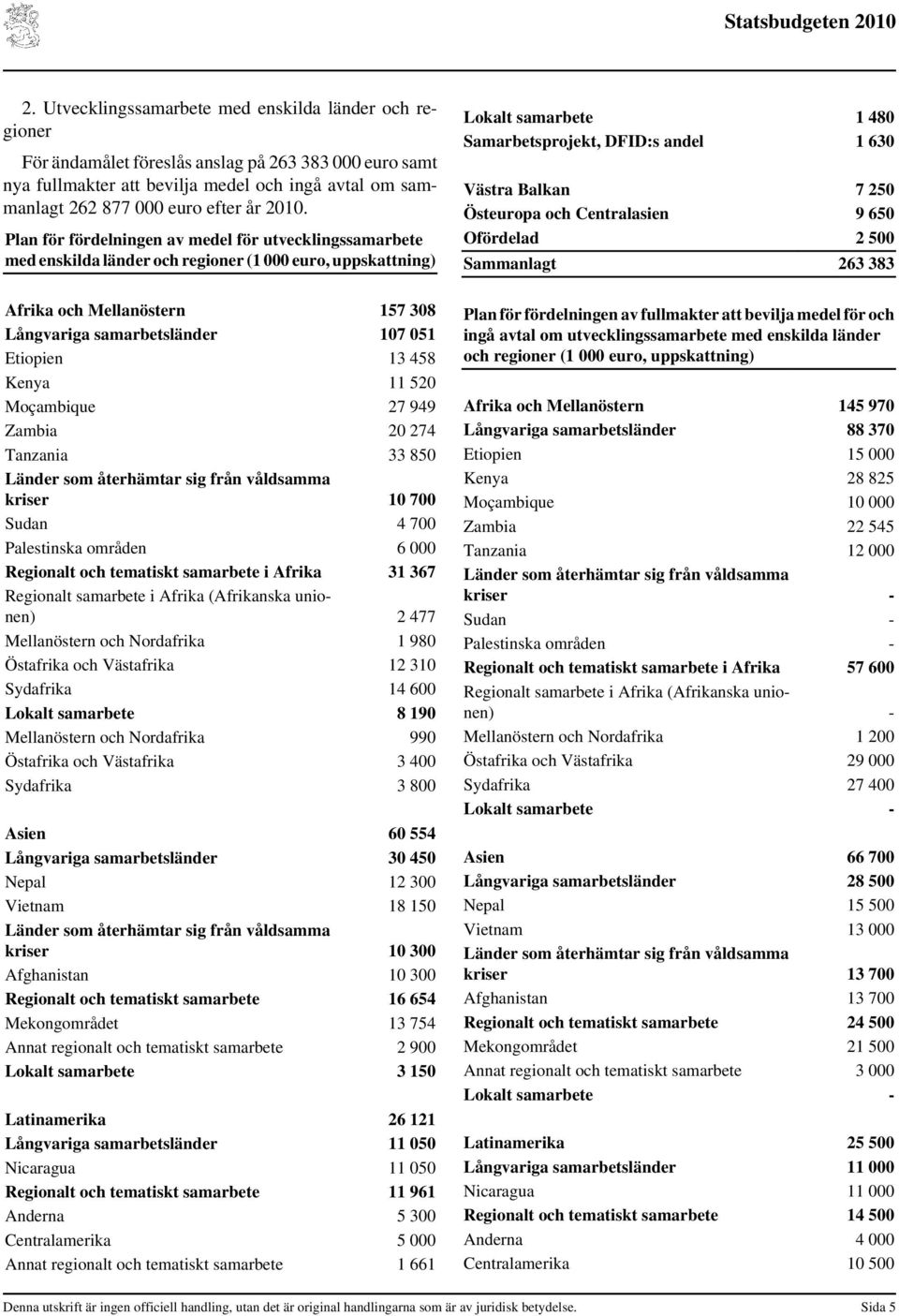 Östeuropa och Centralasien 9 650 Ofördelad 2 500 Sammanlagt 263 383 Afrika och Mellanöstern 157 308 Långvariga samarbetsländer 107 051 Etiopien 13 458 Kenya 11 520 Moçambique 27 949 Zambia 20 274